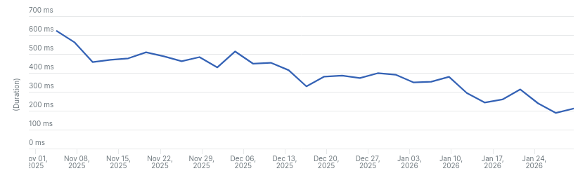 Search performance improvements graph on Read the Docs Business