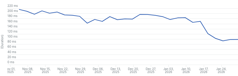 Search performance improvements graph on Read the Docs Community